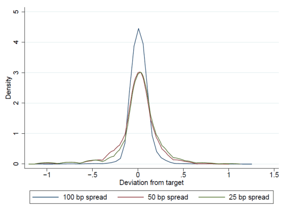 Figure 5: Distribution of brokered federal funds rates. Refer to link below for accessible version