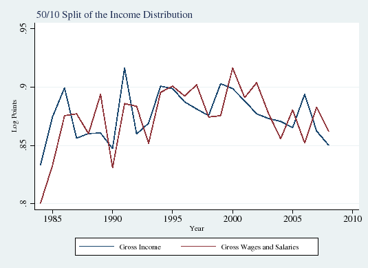 Figure 1d: 50/10 Split of the Income Distribution. See link below for the data underlying this graph.