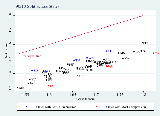 Figure 2a: 90/10 Split across States. See link below for the data underlying this graph. 