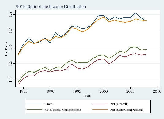 Figure 4D: 90/10 Split of the Income Distribution. See link below for the underlying data.