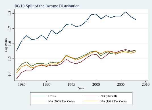 Figure 6A: 90/10 Split of the Income Distribution (Tax Code Fixed). See link below for the underlying data.