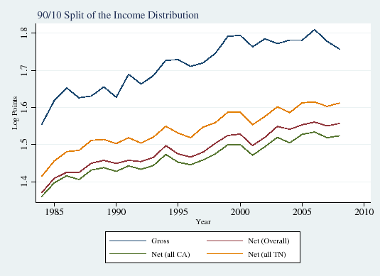 Figure 7: 90/10 Split of the Income Distriubtion (Counterfactual State Tax Schemes). See link below for the underlying data.