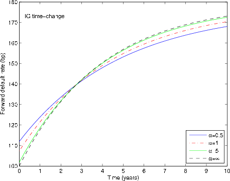 Figure 1: Effect of time-change on forward default rate. The figure shows the effect of time-change precision parameter
$\alpha$ on the term-structure of forward default rates.
The x-axis measures time, and the y-axis measures the forward
default rate.  The CIR model under business
time has parameters $\kappa_x = .2, \theta_x = .02, \sigma_x =.1$,
and starting condition $\lambda_0 = \theta_x/2 = .01$.  The
time-change is inverse Gaussian time-change with $\xi = 1$. 
Lines are plotted for four values of 
$\alpha$: 0.5, 1, 5 and $\infty$.  When
$\alpha=\infty$, the model is equivalent to the CIR model without
time-change.   The 
term-structures are calculated with the series expansion in
exponential functions of Proposition 3 with 12 terms.  We observe
that the term-structure for $\alpha=\infty$ is upward-sloped and 
that the term-structure for $\alpha=5$ is very close to the
term-structure for $\alpha=\infty$.  As the value of $\alpha$ is
reduced, the term-structure is flattened.