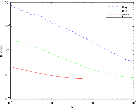 Figure 2: Kurtosis of increments under IG time-change.
The figure shows the effect of time-change precision parameter
$\alpha$ and the length of time-increment $\delta$ on the
kurtosis of changes in the calendar-time default intensity
under stationarity.  The x-axis displays $\alpha$, and the
y-axis displays kurtosis.  The CIR model under business
time has parameters $\kappa_x = .2, \theta_x = .02, \sigma_x=.1$.  
Time-change is inverse Gaussian time-change with $\xi = 1$.  
Moments of the calendar time increments are obtained by 
simulation with 5 million trials.
A horizontal line marks the kurtosis of the limiting 
CIR model at $\alpha=\infty$.  The figure shows that 
kurtosis decreases towards the limiting value as
$\delta$ increases and as $\alpha$ increases.