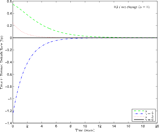 Figure 3: Convergence of expansion in exponentials.
The figure depicts the convergence of the expansion in
exponentials as the number of terms $n$ increases.  The x-axis
measures time, and the y-axis measures
the error in the $n$-term approximation to the forward
default rate.  The CIR model under business time has 
parameters $\kappa_x = .2, \theta_x = .02, \sigma_x =.1$,
and starting condition $\lambda_0 = \theta_x/2 = .01$.
Time-change is inverse Gaussian time-change with $\alpha=1$ and
$\xi = 1$.  The figure shows that approximation error decreases
in $n$ and in time.
