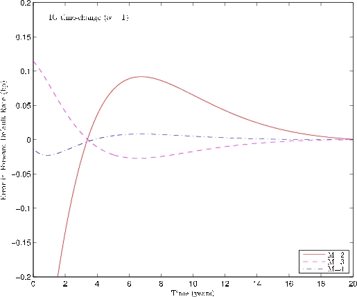 Figure 4: Expansion in derivatives: Varying $M$.
The figure depicts the convergence of the expansion in
derivatives as the number of terms $M$ increases.  The x-axis
measures time, and the y-axis measures
the error in the $M$-term approximation to the forward
default rate.  The CIR model under business time has 
parameters $\kappa_x = .2, \theta_x = .02, \sigma_x =.1$,
and starting condition $\lambda_0 = \theta_x/2 = .01$.
Time-change is inverse Gaussian time-change with $\alpha=1$ and
$\xi = 1$.  The figure shows that approximation error generally
decreases in $M$ up to $M=4$.