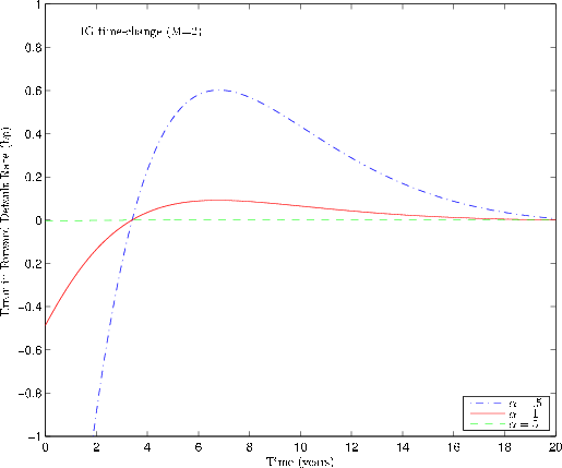 Figure 5: Expansion in derivatives: Convergence in $1/\alpha$.
The figure depicts the convergence of the expansion in
derivatives as $\alpha$ increases.  The x-axis
measures time, and the y-axis measures
the error in the approximation to the forward
default rate.  The CIR model under business time has 
parameters $\kappa_x = .2, \theta_x = .02, \sigma_x =.1$,
and starting condition $\lambda_0 = \theta_x/2 = .01$.
Time-change is inverse Gaussian time-change with $\alpha=1$ and
$\xi = 1$.  Number of terms in expansion is fixed to $M=2$.
The figure shows that approximation error generally
decreases in $\alpha$.