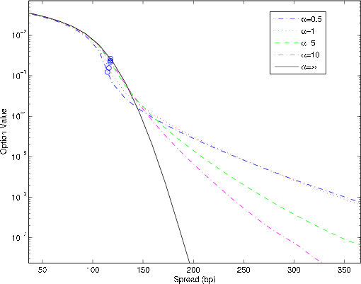 Figure 6: Effect of $\alpha$ on option value.
The figure plots the value of a one-month 
payer option on a 5 year CDS as function of strike spread.
The x-axis measures strike spread, and the y-axis measures
option value.  Lines are plotted for five values of 
time-change precision parameter $\alpha$.
The CIR model under business
  time has parameters $\kappa_x = .2, \theta_x = .02, \sigma_x =.1$,
  and starting condition $\lambda_0 = \theta_x/2 = .01$.
  Time-change is inverse Gaussian time-change with $\xi = 1$.
  We fix riskfree rate to $r=0.03$ and the recovery rate to $R=0.4$. 
The figure shows that the option value is decreasing with strike
spread.  For deep out-of-the-money options, the option value is
decreasing with $\alpha$.