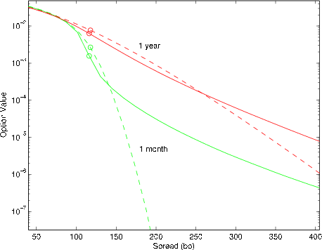 Figure 7: Effect of time to expiry on option value.
The figure plots the value of a 
payer option on a 5 year CDS as function of strike spread and
time to expiry.
The x-axis measures strike spread, and the y-axis measures
option value.  A pair of lines compares one-month option value with and
without time-change, i.e., for $\alpha=1$ vs $\alpha=\infty$.
A second pair of lines compares one-year option value
with and without time-change.
The CIR model under business
  time has parameters $\kappa_x = .2, \theta_x = .02, \sigma_x =.1$,
  and starting condition $\lambda_0 = \theta_x/2 = .01$.
  Time-change is inverse Gaussian time-change with $\xi = 1$.
  We fix riskfree rate to $r=0.03$ and the recovery rate to $R=0.4$. 
The figure shows that the effect of $\alpha$ on option value is 
much larger for one-month options than for one-year options.