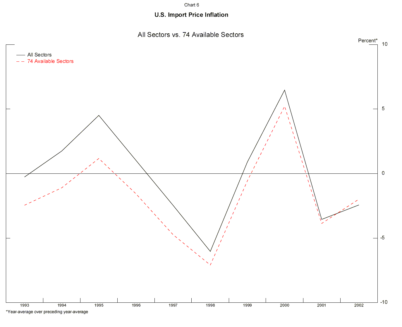 Chart 6 data follows this illustration.