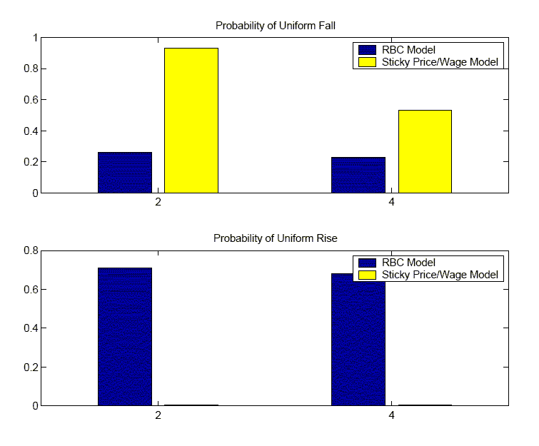     Figure 10 has two panels. Each panel is a bar chart. The top panel displays the probability of a uniform fall for the estimated response of hours worked to a technology shock for a the first 2 quarters and for the first 4 quarters. The probabilities for the RBC model and the sticky price/wage model are displayed side by side. They are 0.26 and 0.24 respectively for the RBC model and 0.93 and 0.52 for the sticky price/wage model.
    The bottom panel has the same structure as the top panel but looks at the probability of estimating a uniform rise of hours worked in response to a technology shock. The probabilities are 0.71 and 0.68 for the RBC model and virtually zero for the sticky/price wage model.