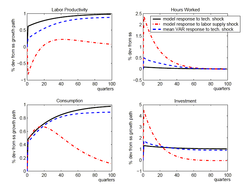     For this figure, we reduce the innovation variance of the technology shock to 0.0049, or one-third of its benchmark value, thus effectively increasing the relative size of the non-technology shocks. The figure has four panels displaying responses for labor productivity, hours worked, consumption, and investment. Each panel displays three lines: the model response to a technology shock, the model response to a labor supply shocks, and the mean VAR response to a technology shock.
    The figure shows that relative to their effects on labor productivity, labor supply shocks have much larger effects on hours worked and investment than a true technology shock. Given that estimates derived from the SVAR approach confound labor supply with true technology innovations, the former shocks are a source of upward bias in the estimated responses of hours worked and investment to a technology shock. Thus, with the increased importance of labor supply shocks in this alternative calibration, the upward bias in the mean response of hours worked is much more pronounced than under our benchmark calibration, and the bias in investment shifts from negative to noticeably positive.