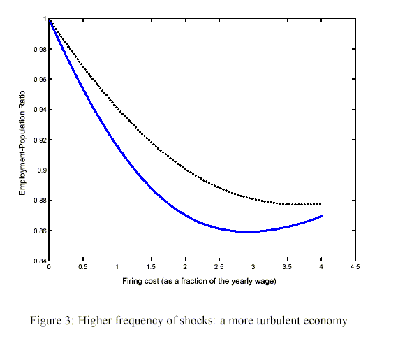 Figure 3 displays transition probabilities with their ratio constant showing a fall in employment-population ratio of about 7%.