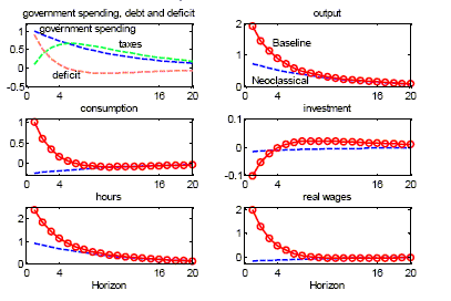 Figure 4 has two panels (A and B), each consisting of a 3x2 panel of six graphs plotting impulse responses over twenty periods to a government spending shock.  Panel A is for a Competitive Labor Market; Panel B is for a Non-Competitive Labor Market.  The first graph in Panel A plots the IRs for government spending, taxes, and the deficit.  The IR for government spending begins at unity and then declines gradually toward zero.  The IR for taxes starts near zero, increases to around 0.6 in period 5 (exceeding that for government spending), and then gradually declines toward zero.  The IR for the deficit starts just below unity, declines to become slightly negative in period 5, and then increases gradually toward zero.  The remaining five graphs in Panel A plot IRs for output, consumption, investment, hours, and real wages respectively, in each case under both baseline calibration and neoclassical calibration.  The IRs for output and hours decline from about unity towards zero, with little difference between baseline and neoclassical calibrations.  The baseline IR for consumption starts at about -0.1, dips slightly, and then tends toward zero; its neoclassical IR starts at about -0.3 but otherwise is similar to the baseline IR.  The baseline IR for investment begins at about -0.015, increases to zero within a few periods, and remains near zero; its neoclassical IR only gradually tends toward zero.  The baseline IR for real wages is close to zero throughout; its neoclassical IR starts at about -0.2 and increases gradually toward zero.  The graphs in Panel B are generally similar to those in Panel A, but with neoclassical and baseline IRs in Panel B differing more during the first few periods than they do in Panel A.