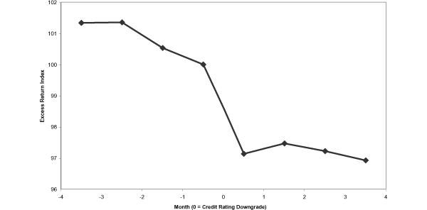 Figure 1 shows that before a downgrade, ABS on average had an excess return (relative to the ABS index) of about -1 percent in the two months before the rating action, -3 percent in the month of the downgrade, and about zero in the months following the downgrade.
