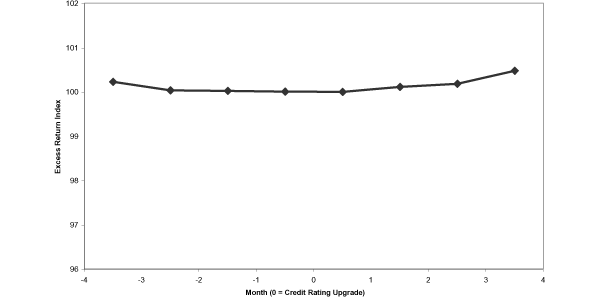 Figure 2 shows that before an upgrade, ABS on average had an excess return (relative to the ABS index) of about zero in the months before, during, and after the rating action. 