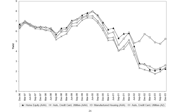 Figure 3 shows that 2-year yields on different categories of ABS stayed close together from December 1996 to December 2003 with only one exception � market yields on manufactured housing ABS were much higher than for the other ABS types from the middle of 2002 to the end of the period shown.  