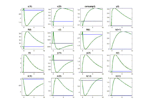 Figure 3 plots impulse responses for the model with sticky prices and capital, with a externality parameter of alpha = 0.4.  There are four rows of plots, with four plots in each row.   In the first row are, in order from left to right:  cash good consumption, credit good consumption, total consumption, and total output.  In the second row are the nominal interest rate, the inflation rate, the nominal money stock, and capital.  In the third row are gross investment, output of the type-1 good, output of the type-2 good, and total labor.  In the fourth row are labor used to produce the type-1 good, labor used to produce the type-2 good, capital used to produce the type-1 good, and capital used to produce the type-2 good.   On the horizontal axis of each plot is time measured in quarters, from 0 through 10; on the vertical axis of each plot is the percent deviation of the variable from its steady-state value.
Row 1:  cash consumption moves down slowly, hits its peak response of about -1.9 percent in period 2, then gradually moves back towards steady-state.  Credit consumption moves down slightly on impact, then rises, hits its peak response of about 0.4 percent in period 4, then gradually moves back down towards steady-state.  Total consumption falls slightly on impact, then gradually rises, hits its peak response of about 0.3 percent in period 6, then very slowly starts falling down towards its steady-state.  Total output rises on impact, hits its peak response of about 0.8 percent in period 2, then moves down gradually towards steady-state.
Row 2:  The response profile of the nominal interest rate is the same as that of total output, with a peak response of about 0.5 percent in period 2.  Inflation spikes by about 0.16 percent on impact, than falls below steady-state, then gradually falls until it reaches about negative 0.1 percent in period 4, then slowly rises back towards steady-state.  The response profile of the nominal money stock is the same as that of cash consumption, with a peak response of about -1.8 percent in period 2.  The capital stock rises slowly, reaching a peak response of about 0.6 percent in period 6, then very slowly begins declining towards steady-state.
Row 3:  The response profile of gross investment is the same as that of total output, with a peak response of about 4 percent in period 2.  Output of the type-1 good rises about 0.2 percent on impact, then falls gradually, reaching a peak response of negative 0.7 percent in period 3, then gradually rises back towards steady-state.  Output of the type-2 good rises gradually, hitting a peak of about 2.5 percent in period 2, then gradually falls back towards steady-state.  Total labor falls slightly on impact, then rises gradually, reaching a peak of about 0.3 percent in period 3, then declines gradually towards steady-state.
Row 4:  The response profile of the labor used in the type-1 sector is the same as that of output of the type-1 good, with a peak response of about negative 1.3 percent in period 2, before slowly rising back towards steady-state.  The response profile of the labor used in the type-2 sector is the same as that of output of the type-2 good, with a peak response of about 1.8 percent in period 3, then falls gradually towards steady-state.  The response profile of capital used in the type-1 sector is the same as that of type-1 labor, with a peak response of about negative 1.3 percent in period 2.  The response profile of capital used in the type-2 sector is the same as that of the type-2 labor, with a peak response of about 2 percent in period 3.