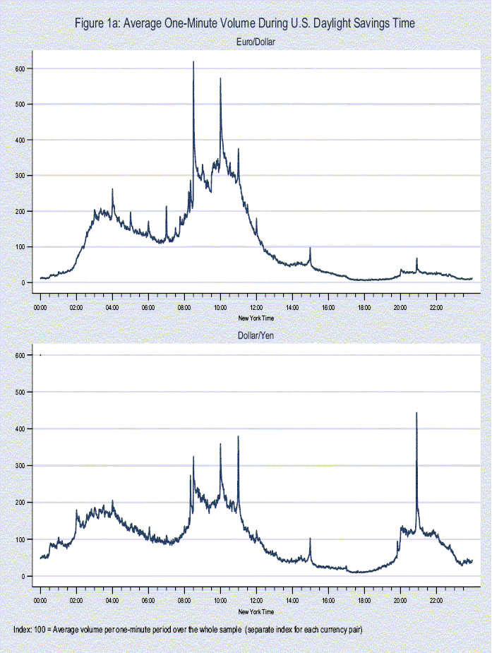 The figure has two similar panels, the top one for the euro-dollar market, the bottom one for the dollar-yen market. The x-axis shows time in New York (DST) over the day, from midnight to midnight, in military time format. The y-axis shows the average trading volume each minute of the day, indexed to 100 = average trading volume per minute over the whole sample. The top panel shows peaks at 08:30, 10:00, and 11:00. The bottom panel has the same three peaks, plus an additional one at 20:50, corresponding to the time of the Bank of Tokyo-Mitsubishi exchange rate fixing in the Tokyo morning.