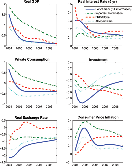 Figure 2 shows the effects of an exogenous rise in the U.S. government spending share of GDP of one percentage point relative to baseline. The shock is highly persistent, so that the government spending share remains about 0.6 percentage point above baseline after five years. The rise in government spending induces an immediate expansion of output. The government spending multiplier exceeds unity in the impact period due to the sharp rise in consumption of the HM households (as implied by the dotted line, the impact multiplier would be below unity if all households were optimizers, reflecting a sharp immediate fall in aggregate consumption). However, rising real interest rates quickly crowd out private investment and the consumption of the interest-sensitive optimizing households, which is depressed further due to the negative wealth effect of higher government spending. In fact, the fall in consumption for the optimizing households is exacerbated by the presence of the HM households, as real interest rates rise even more than would occur if all households were optimizers. Thus, overall private consumption falls below baseline after only a few quarters, and most of the output expansion is reversed. The small but more persistent component of the output increase reflects a rise in labor supply that is induced by the negative wealth effect. Figure 2 also shows impulse responses derived from the FRB/Global model for a similar-sized rise in government spending. Clearly, the output response is noticeably more persistent in FRB/Global, as output remains nearly 0.4 percent above baseline three years after the shock occurs. The greater persistence of the output response reflects that the crowding out of private investment and consumption spending occurs much more gradually. This partly reflects that negative wealth effects play a less prominent role in depressing consumption in FRB/Global. In addition, private absorption (especially investment) is considerably less sensitive to persistent changes in the long-term real interest rate in FRB/Global, especially in the short- run. Thus, while the responses in SIGMA and FRB/Global are similar qualitatively, the responses in the latter tend to exhibit noticeably greater persistence. The empirical vector autoregression evidence of Blanchard and Perotti (2002) also suggests that government spending shocks exert highly persistent effects on output and on the expenditure components that appear more consistent with the FRB/Global responses. A plausible channel for inducing greater persistence in the impulse responses of the SIGMA model is to allow for imperfect information, as also shown in the figure. Because agents initially perceive that the increase in government spending is temporary under imperfect information, there is a larger increase in GDP in this case than in the benchmark. Furthermore, the rise in GDP is more persistent, as agents only slowly update their beliefs about the persistence of the shock and are continually surprised by the higher-than-expected levels of government spending. Given both a less pronounced rise in real longer-term interest rates and a smaller negative wealth effect.