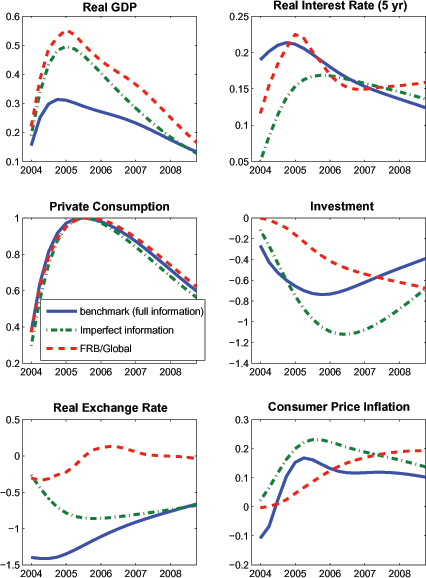 Figure 3 assesses the effects of a taste shock that raises the marginal utility of consumption. This shock may regarded as tantamount to the autonomous shift in consumption demand that is often considered in policy simulations. The shock is scaled so that it induces private consumption to rise by one percent above baseline at peak impact, and has a persistence of 0.975. The taste shock exerts a highly persistent positive effect on real interest rates, accounting for the immediate rise in the 5 year real interest rate shown in the figure. As a result, the stimulative effects of the rise in consumption demand on output are partly oŽset by a contraction in investment demand, and by a reduction in real net exports. The latter occurs because higher real interest rates generate an appreciation of the real exchange rate. The exchange rate appreciation causes consumer price in°ation to fall in the near-term, although higher demand pressures eventually push up domestic goods prices by enough to cause consumer prices to rise. These effects are qualitatively similar in the case of an autonomous shock to consumption demand in FRB/Global, i.e., a shock to the statistical residual in the consumption equation that is scaled to have the same effect on consumption. But from a quantitative perspective, the output effects are considerably larger in FRB/Global, because there is less crowding out of investment and a smaller decline in real net exports in that model (not shown). The smaller investment decline in FRB/Global reflects that investment is less sensitive to the long-term real interest rate (noting that long rates rise by a roughly commensurate amount in each model). The smaller decline in real net exports in FRB/Global reflects several factors, including less passthrough of the exchange rate to import prices, modestly lower trade price elasticities, and somewhat smaller real appreciation.