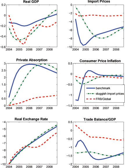 Figure 4 shows the effects on the home country of a decline in the risk premium on home currency-denominated assets. As in McCallum and Nelson (1999) and in Kollman (2001), in this simulation we shock the exogenous component of the risk premium in the uncovered interest parity condition implied by the log-linearized model. The shock is scaled so that it induces an initial real appreciation of 10 percent, and the persistence of the shock is 0.95. This shock reduces the required real return on all home-currency denominated assets relative to the return on foreign assets. The lower required real return on home-currency assets occurs through a combination of persistently lower real interest rates, and through expected real currency depreciation. Thus, long-term real interest rates fall (not shown), and given that the shock has no long-run effect on the real exchange rate, the exchange rate is required to appreciate sharply in the impact period. The appreciation of the real exchange rate depresses real exports, and raises imports and thus exerts a contractionary effect on real GDP. However, private domestic absorption is stimulated by lower real interest rates and lower import prices. As a result, real GDP shows only a modest contraction in the near term, and actually rises above baseline after a few years as higher investment spending leads to progressive capital deepening. The combination of stronger domestic demand and real exchange rate appreciation induce a significant deterioration of the nominal trade balance exceeding 1-1/2 percentage points of GDP. Finally, PCE inflation shows a sizeable but transient drop due to declining import prices.
