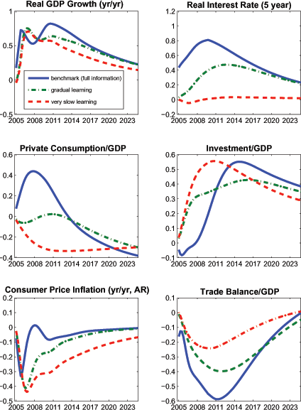 Figure 7 considers the effects of a productivity growth rate shock under alternative assumptions about the information structure. The shock raises technology growth by 1 percentage point per year over the first five years of the simulation horizon, and then decays slowly following an AR(1) process with an autocorrelation parameter of 0.975. The magnitude of the technology growth shock is similar to that experienced in the United States between 1996 and 2000; given the decay rate, it is consistent with agents projecting GDP growth 5 years- ahead to rise immediately by about 3/4 percentage point above baseline. We begin by analyzing the effects of the shock under the assumption that agents 33 have full information, and hence correctly ascertain that the shock will have highly persistent effects on the future growth rate of productivity (see the solid lines in the figure). Households project a much sharper rise in their future income than in the pre-shock baseline. This immediately stimulates consumption demand, and depresses the saving rate. The increase in the expected marginal product of capital induces investment to rise (after a short delay). The expansion of domestic demand leads to higher real interest rates, putting upward pressure on the real exchange rate (not shown), and inducing a prolonged deterioration of the trade balance. A hallmark feature of microfounded models such as SIGMA is that they completely articulate the longer-term economic forces that operate to correct any imbalances, including in trade, its components, and the real exchange rate. The imposition of intertemporal budget constraints (and a debt-elastic risk premium) play a key role in generating these endogenous adjustments. In the case of the productivity acceleration, several aspects of the adjustment process account for the eventual movement of the trade balance into surplus. First, there is a long-run depreciation of the real exchange rate due to an increase in the supply of U.S. goods, which stimulates exports and reduces imports. Second, while the saving rate declines initially, it eventually increases as current income converges towards permanent in- come. Finally, after peaking about 10 years after the initial shock, the investment rate declines as capital approaches its new long-run level. While these simulation results are instructive in understanding the forces that bring about long-run adjustment, the assumption that agents immediately recognize a productivity acceleration as permanent may be somewhat implausible. For example, in the U.S. experience of the late 1990s, forecasts of long-term output growth (i.e., 5-10 years ahead) did not change noticeably until several years after the initial rise in productivity growth. This provides some empirical motivation for consider- ing a gradual learning case in which agents do not immediately recognize that the productivity growth shock is highly persistent: given our calibration of the steady state Kalman gain parameter, they initially believe the shock is mainly transitory.25 In this case, agents project a much less pronounced rise in their income profile, so that consumption jumps much less than in the full information case; correspondingly, the figure shows that the consumption share of output remains nearly °at. Given reduced aggregate demand pressure relative to the full information case, real interest rates rise much less abruptly, which accounts for the somewhat larger rise in the investment share. While the trade de¯cit expands, the deterioration is also somewhat muted relative to the case of full information. This gradual adjustment of both domestic demand and external variables in response to the shock is more in line with the U.S. experience in the late 1990s, including with the relative constancy of the saving rate during that period.