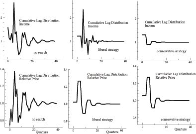 Figure 3 shows the cumulative lag distributions for the case of eight lags. The figure has six panels arranged in two rows: three panels in the top and three panels in the bottom; each panel has a single line. For each panel, the horizontal axis depicts time (increasing from left to right) and the vertical axis depicts values for one, or more, variable of interest (increasing from bottom to top). The panels in the top show the evolution of the cumulative lag distribution of the income elasticity as the numbers of periods increase; the panels in the top show the evolution of the cumulative lag distribution of the price elasticity as the numbers of periods increase.