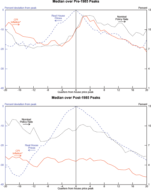 Chart 3.12 shows the  Median over Pre-1985 Peaks graphs three series:  the percent deviation from peak of Real House Prices on the left axis from -40 to 0 and the percent of CPI Inflation and Nominal Policy Rate on the right axis from 1 to 13.  CPI Inflation has a footnote saying that it is a four-quarter percent change.  The bottom axis is the number of quarters from the house price peak and ranges from -20 to 20.  For the most part all three of these series move together and remain in a range of -20 to 0 percent deviation from peak for the Real House Prices and 7 to 13 percent for CPI Inflation and Nominal Policy Rate.  In the -20th quarter the Real House Prices series is around -18 and remains around that point until the -12th quarter when it begins to rise to 0 at the 0 quarter.  It then gradually falls back to around -18 in the 19th quarter.  Finally it up ticks to around -15 in the 20th quarter.  The CPI Inflation and Nominal Policy Rate series travel very close together.  In the -20th quarter they are around 10 percent with CPI Inflation above Nominal Policy Rate.  CPI Inflation ticks up before falling while Nominal Policy Rate falls immediately.  They reach their minimums of around 7 percent in the -12 quarter and remain around that level until the -4th quarter when they begin to rise to 12 percent in the 2nd quarter and the Nominal Policy Rate series becomes greater than the CPI Inflation series.  They remain around their peak until the 4th quarter when they begin their descent.  The CPI Inflation falls quicker than the Nominal Policy Rate with CPI Inflation ending around 6.5 percent and Nominal Policy Rate at 10 percent in the 20th quarter. 

The chart showing the Median over Post-1985 Peaks graphs the same three series as above with the same axes.  In this chart the three series are much more spread out.  The Real House Prices graph is mountain-shaped.  It starts out low around -32 percent deviation from peak at -20 quarters from the house price peak and after a small dip to -36 percent in the -16th quarter it steadily increases to 0 at 0 quarters from the house price peak.  In the quarters since the house price peak it falls at about the same speed of the increase to around -26 percent deviation from peak in the 20th quarter.  The CPI Inflation series is fairly flat with some small hills and valleys.  It is around 5 percent for the majority of the chart until the 8th quarter it begins to fall to around 2 percent in the 20th quarter.  The Nominal Policy Rate starts high at around 11 percent in the -20th quarter and then swiftly falls to 8 percent in the -12th quarter.  It trends up to 9 percent for the quarters -4 to 2 and then steadily drops to 5.5 percent in the 20th quarter.