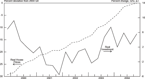 Chart 3.19 graphs Real House Prices on the left axis from -30 to 0 percent deviation from 2004 Q4 and Real Total Investment  from -6 to 14 percent change, Q/Q, a.r. on the right axis.  The range is from 2000 to 2004.  The Real House Prices series is trending upward for the entire graph from around -27 percent to 0 percent.  The Real Investment Growth series begins around 10 percent in the beginning on 2000 and then falls to around -5 percent in late 2001, with a spike to 6 percent at the first of 2001.  The series then grows to 2 percent in middle of 2002 but then drops to -2 percent in the first quarter of 2003.  In the next quarter the series has an upswing to 13 percent but then settles back to around 3 percent by the first of 2004.  By the end of 2004 Real Investment Growth has climbed to around 8 percent.