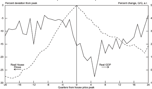 Chart 3.3 graphs the percent deviation from peak of Real House Prices on the left axis from -30 to 0 and the percent change, Q/Q, a.r. of Real GDP from -1 to 5 on the right axis.  The bottom axis is the number of quarters from the house price peak and ranges from -20 to 20.  The Real House Prices graph is mountain-shaped.  It starts out low around -27 percent deviation from peak at -20 quarters from the house price peak and then fairly steadily increases to 0 at 0 quarters from the house price peak.  In the quarters since the house price peak it falls at about half the speed of the increase to around 9 percent deviation from peak at 19 quarters from the house price peak.  In the 20th quarter from the peak it ticks up to almost 9.5 percent.  The Real GDP graph is highly volatile with sharp peaks and valleys.  The graph stays around 3 percent for -20 to -4 quarters and then quickly tanks to -0.5 at 5 quarters from the house price peak.  It then jumps up  to 2.5 percent in the 7th quarter and then jaggedly increases to 4.25 percent in the 20th quarter.