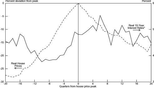 Chart 3.7 graphs the percent deviation from peak of Real House Prices on the left axis from -30 to 0 and the percent of Real 10-Year Interest Rates from 3 to 6 on the right axis.  The footnote for the Real 10-Year Interest Rates is �Real 10-year interest rates are staff estimates (see appendix).�  The bottom axis is the number of quarters from the house price peak and ranges from -20 to 20.  The Real House Prices graph is mountain-shaped.  It starts out low around -27 percent deviation from peak at -20 quarters from the house price peak and then fairly steadily increases to 0 at 0 quarters from the house price peak.  In the quarters since the house price peak it falls at about half the speed of the increase to around 9 percent deviation from peak at 19 quarters from the house price peak.  In the 20th quarter from the peak it ticks up to almost 9.5 percent.  The Real 10-Year Interest Rates graph is relatively smooth and flat.  In the -20th quarter it is around 4.5 and after a slight increase it curves down to 3.75 percent in the -8th quarter.  From which it climbs to 5.5 percent in the 5th quarter.  From then on it has sharper peaks and valleys concluding at around 4.5 percent in the 20th quarter.