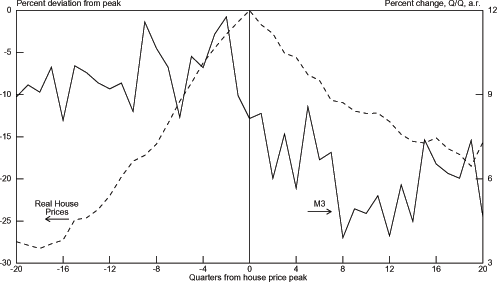 Chart 3.8 graphs the percent deviation from peak of Real House Prices on the left axis from -30 to 0 and the percent change, Q/Q, a.r. of M3 from 3 to 12 on the right axis.  The bottom axis is the number of quarters from the house price peak and ranges from -20 to 20.  The Real House Prices graph is mountain-shaped.  It starts out low around -27 percent deviation from peak at -20 quarters from the house price peak and then fairly steadily increases to 0 at 0 quarters from the house price peak.  In the quarters since the house price peak it falls at about half the speed of the increase to around 9 percent deviation from peak at 19 quarters from the house price peak.  In the 20th quarter from the peak it ticks up to almost 9.5 percent.  The M3 graph is highly volatile with very sharp and quick spikes and drops.  In the -20th quarter the graph is around 9 percent.  The graph bounces around quite a bit with a big spike in the -9th quarter to near 12 percent then falls to around 8 percent in the -6th quarter to then again spike to near 12 percent in the -3rd quarter.  From the -3rd quarter to 2nd quarter the graph almost continuously falls to around 6 percent.  Then graph then resumes having sharp spikes and falls ranging from 4 to 8 percent ending around 4.5 percent in the 20th quarter.