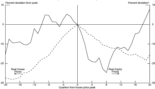Chart 3.9 graphs the percent deviation from peak of Real House Prices on the left axis from -30 to 10 and the percent deviation of Real Equity Prices from -30 to 10 on the right axis.  The footnote for percent deviation is �Deviation normalized to zero at house price peak date.�  The bottom axis is the number of quarters from the house price peak and ranges from -20 to 20.  The Real House Prices graph is mountain-shaped.  It starts out low around -27 percent deviation from peak at -20 quarters from the house price peak and then fairly steadily increases to 0 at 0 quarters from the house price peak.  In the quarters since the house price peak it falls at about half the speed of the increase to around 9 percent deviation from peak at 19 quarters from the house price peak.  In the 20th quarter from the peak it ticks up to almost 9.5 percent.  The Real Equity Prices graph is fairly smooth with some small jagged hills and valleys.  It begins around -15 percent in the -20th quarter and rises to around 5 percent in the -9th quarter.  It falls briefly to slightly below 0 percent in the -5th quarter but then jumps back to around 5 percent in the 3rd quarter.  It then begins its descent and crosses zero percent at the house price peak.  It falls to around -25 percent in the 8th quarter and then quickly jumps to -11 percent in the 11th quarter.  After a small fall it continues to rise to around 8 percent in the 20th quarter.