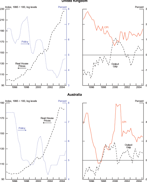 Chart 4.2 graphs the U.K. Monetary Policy on the right axis from 3 to 8 percent and Real House Prices that are indexed to 1995 = 100 in log levels on the left axis from 90 to 230.  The range is from 1995 Q1 to 2005 Q1.  The Policy series is trending downward from around 7 percent to around 4 percent.  It has a few smooth hills and valleys.  In 2004 the series climbs from 3.5 percent to close to 5 percent in 2005 Q1.  The Real House Prices series continuously rises from 100 percent in 1995 Q1 to 230 in 2005 Q1.  The next chart graphs CPI and Output Gap on the same axis from -1 to 3.  The range is 1995 Q1 to 2005 Q1.  The CPI series is volatile with small sharp spikes and falls.  The overall trend is that it around 2.75 percent in 1996, then falls to 0.75 in 2000, and recovers gradually to 1.5 by the end of 2004.  The Output Gap series is also somewhat volatile.  It grows from around 0.5 percent in 1996 to 1.25 percent in 2000.  From whence, it quickly drops to around -1 percent in 2003.  By the end of 2004 the series has recovered to zero percent.
	
The next chart graphs the Australian Monetary Policy on the right axis from 4 to 8 percent and Real House Prices that are indexed to 1995 = 100 in log levels on the left axis from 90 to 190.  The range is from 1995 Q1 to 2005 Q1.  The Policy series falls from 7.5 percent in 1997 to 5 percent in 1998, spikes to above 6 percent in 2000, drops to 4.25 percent in 2002, and then recovers to 5.5 percent by 2005.  The Real House Prices series is continuously increasing from 100 in 1995 to 180 in 2004.  It begins to level off a bit throughout 2004. The second chart graphs CPI and Output Gap on the same axis from -2 to 6.  The range is 1995 Q1 to 2005 Q1.  The CPI series plummets from 5 percent in 1996 to -0.5 percent in 1998.  It quickly rebounds and reaches close to 6 percent in 2000, but then falls again and remains around 2 to 3 percent from 2001 until 2004.  The Output Gap series rises from -0.5 percent in 1995 to 2 percent in 1999.  In 2000 the series begins to fall and reaches -0.5 percent in 2001.  The series remains between -1 and 1 percent for the remainder of the chart and ends around -1 percent in 2005.