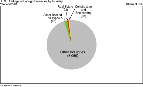 The lower panel of Chart 5.3, which is drawn from the Treasury International Capital (TIC) survey of international portfolio security holdings, shows that other U.S. investors also appear to have limited exposure to foreign real estate. Aggregate U.S. portfolio investment in the foreign construction and real estate industries amounted to only $41 billion at the end of 2003, a relatively trivial fraction of the more than $3 trillion in total foreign portfolio investment of U.S. investors.  Foreign asset-backed securities (ABS) accounted for an additional $65 billion in U.S. holdings, but it is likely that only a fraction of the underlying collateral is real estate-related.