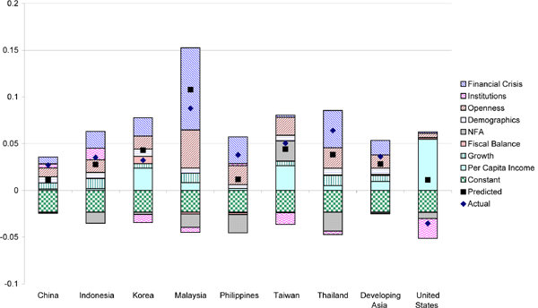 Figure 9 extends the analysis across the individual Asian countries in the final 1997 - 2003 period. The model's predictions for the individual Asian countries is quite good, with the actual and predicted values often quite close to each other. The financial crisis variable contributes positively to the predicted balance in all cases, most notably in Malaysia where a high openness ratio adds to the impact. The contribution of the institutions variable is positive in China, Indonesia, and the Philippines, suggesting that the poor institutional environment in these countries supports capital outflows and therefore current account surpluses.

The last two columns of Figure 9 compare the predicted and actual current accounts for the Asian aggregate and the United States in 1997-2003. As has been noted earlier, the model predicts a considerably stronger current account for the United States - one that is in slight surplus - than actually occurred. Nevertheless, the model successfully predicts a weaker current account balance for the United States than for the Asian aggregate, despite the United States' much higher per capita income. This result is driven, among other factors, by the positive impact of slowing growth and the financial crisis on the Asian balances and the negative impact of institutional quality on the U.S. balance.