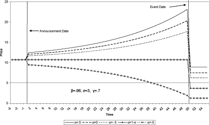 Figure 1 shows the response of house prices to an announced permanent fall in consumption 50 periods in the future.  The figure demonstrates that the contemporaneous response is a function of the distance between alpha and sigma.  If sigma=3 and alpha=.5 prices approximately double over the interval.  As alpha decreases towards 1-sigma, the increase in house prices is reduced.  At alpha=1-sigma, there is no price effect until date 50.  If alpha=-5, prices fall by about 80 percent over the interval.  In all cases, prices move as an exponential function of the time remaining.