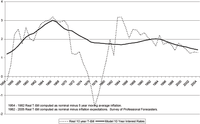 Figure 10 superimposes the model ten-year real rate over data from the real ten-year T-Bill rate.  The series align closely over the periods 1950 to 1972 and again from 1990 to 2005.  Over the period 1972 to 1982 the model rate is above the T-bill rate.  Over the period 1982 to 1989 the model rate is below the real T-Bill rates.