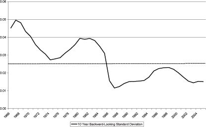 Figure 12 gives the ten-year backward looking standard deviation of the short-term interest rate.  The standard deviation drops sharply around 1984.  A line divides the standard deviation in the pre-1984 sample and the post-1984 sample.  The deviation is everywhere above the line in the first half and everywhere below the line in the second half.