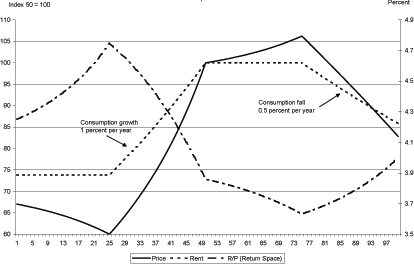 In Figure 1a, the solid line is the price path of housing.  The dashed line is the path of rents.  Recall that the path of rents is isomorphic to the path of consumption.  The dashed dot line is the rent-to-price ratio for this economy.  House prices are not constant during either of the periods in which consumption is not changing.  In the second zero consumption growth periods -- periods 50 through 75 -- prices rise as real interest rates fall in anticipation of the baby boom's retirement.  Over the period with rising consumption, the increase in house prices is almost double the increase in rents.  The rent-to-price ratio reaches a high of just above 4.7 in period 25 before plummeting to a low of 3.7 in year 75.  The rent-to-price ratio returns to its steady state value of 4 at the end of the sample as consumption remains constant from period 100 forward.