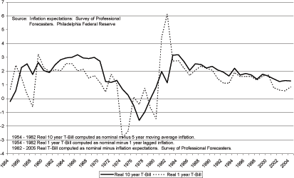 Figure 6 shows real long and short interest rates for the United States.  In the data, the two interest rate series track each other quite closely.  The interest rates exhibit two peaks one peak in 1968 and one peak in 1982.