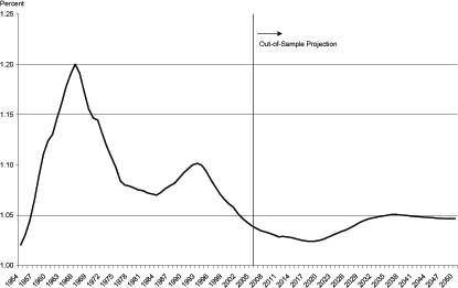 In Figure 9 the model real interest shows peaks in 1963, 1993, and 2035.  Interest rates are higher in the first part of the sample than in the latter part of the sample.