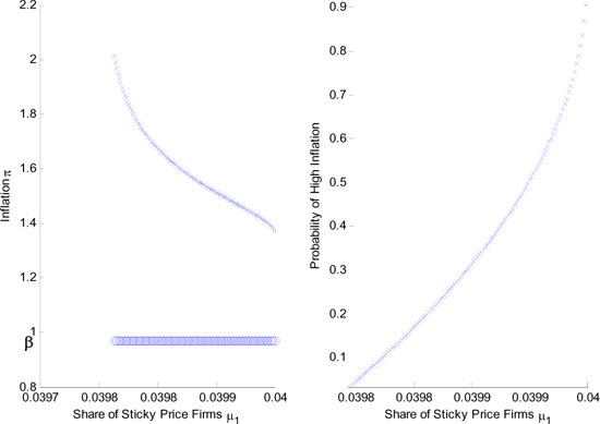 Figure 12 focuses on the parameter region $ \mu_{1}\in\left[ .0397,.04\right] $ where there are Markov equilibria with mixed strategies. For each value $ \mu_{1}$ the monetary authority finds it optimal to randomize between two inflation rates displayed on the left panel. One inflation rate is always at the lower bound $ \beta$. The other inflation rate is very high and it decreases with $ \mu_{1}$.

The figure shows the probability of the high inflation outcome in the right panel. We find that the equilibrium mixed strategy is such that expected inflation is close to the high inflation. As $ \mu_{1}$ approaches .04, the probability of the high inflation outcome converges to 1 and the mixed strategy degenerates into a pure strategy equilibrium. Hence for $ \mu_{1} \geq.04$ there are two Markov equilibria with pure strategies.