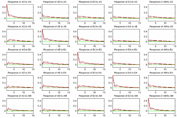 In Figure 6 the diagonal panels show the effect of a one-standard deviation shock of volatility on its own region, and the off-diagonal show the effect of a one-standard deviation shock of volatility on other regions.  The top left panel shows a one-standard deviation shock of volatility from the Asian trading region to its self.  Volatility increases sharply on the first day, by construction, then declines sharply on the second day but then declines slowly until day 10�when the effect disappears.  In general, the effect of the shock is much more pronounced when the shock originates from the same region (all diagonal panels).  As for shocks to other regions (the off-diagonal panels), the effect is strongest for the consecutive region.