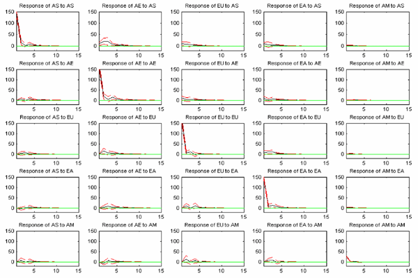 In Figure 8, the diagonal panels show the effect of a one-standard deviation shock of trading volume on its own region, and the off-diagonal show the effect of a one-standard deviation shock of trading volume on other regions.  The top left panel shows a one-standard deviation shock of trading volume from the Asian trading region to its self.  Trading volume increases sharply on the first day, by construction, then declines sharply on the second day but then declines slowly until day 5�when the effect disappears.  In general, the effect of the shock is much more pronounced when the shock originates from the same region (all diagonal panels).  As for shocks to other regions (the off-diagonal panels), the effect is strongest for the consecutive region.