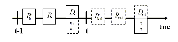 Figure 1 is titled �Timing of Relevant Decisions for Period t�.  It contains a horizontal timeline.  On the left side is a vertical tick with the label �t-1�.
To the right of this tick is a box labeled P with subscripts 1 and t and superscript y.
To the right of this box is another box labeled R with subscript t.
To the right of this box are two boxes: One box is positioned above the timeline and is labeled D with subscript t. The other box is positioned below the timeline and has two variables in it: c with subscript t-1, and n with subscript t-1.
To the right of these boxes is a vertical tick with label �t�.
To the right of this tick is a box labeled P with subscripts 1 and t+1 and superscript y.
To the right of this box is another box labeled R with subscript t+1.
To the right of this box are two boxes: One box is positioned above the timeline and is labeled D with subscript t+1. The other box is positioned below the timeline and has two variables in it: c with subscript t, and n with subscript t.
To the right of these boxes, the timeline extends with an arrow.