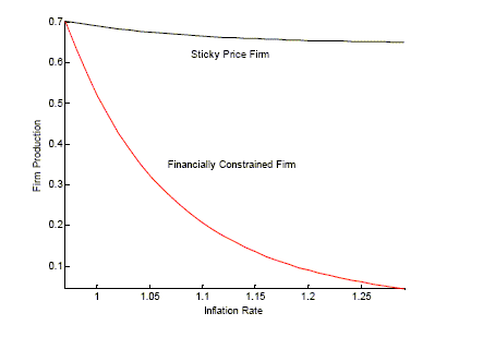 Figure 3 is titled �Intermediate Good Output for Firms i equals 1 and 2.
The x-axis is labeled �Inflation Rate� and runs from 0.975 to 1.3 with labels and ticks at 1, 1.05, 1.1, 1.15, 1.2, and 1.25. 
The y-axis is labeled �Firm Production� and runs from 0.05 to 0.7 in increments of 0.1. 
There are two curves on the graph.
The first curve is labeled �Sticky Price Firm�.  Its leftmost point is 0.7 and it barely decreases to about 0.68 when the inflation rate is 1.3.
The second curve is labeled �Financially Constrained Firm�.  Its leftmost point is also 0.7, but it steadily decreases to 0 when the Inflation Rate is 1.3.