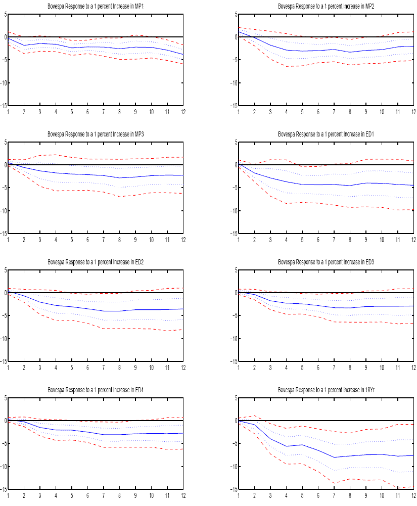 Figure 10 displays IBOVESPA return (in percent) in response to various measures of U.S. monetary policy surprises.  Regressions exclude constant; returns are cumulative over windows measured in number of five minute increments along the X-axis.  Blue solid lines measure the estimated responses, while the dotted blue and dashed red lines plot the 68 and 95 percent confidence intervals.   The graph labeled MP1 shows the response to a 100 basis point front month fed funds future policy surprise.  The graphs labeled MP2 and MP3 show the spread response to a 100 basis point increase in the expected overnight Fed Funds rate after the next two FOMC meetings, respectively, as calculated from longer dated fed funds futures contracts.  ED1 to ED4 measure the response of the spread to a 100 basis point increase in the 3 month dollar LIBOR rate at the end of each of the next four quarters and are derived from eurodollar futures contracts.  Ten-year measures the response of the spread to a 100 basis point increase in the ten-year U.S. Treasury bond in the window around the FOMC decision.
For MP1, the cumulative spread is about 0 at one period out, decreasing to about -3.  The 68% interval starts at about plus-or-minus 0.75, increasing somewhat; and the 95% interval is about twice as large as that for the 68% interval.
For other series, the overall picture tends to be similar, but (mainly) the scaling is different, with MP2 and MP3 being about 1.5 times that for MP1, ED1 and ED2 about twice, ED3 and ED4 about 1.5 times, and 10Yr about three times.