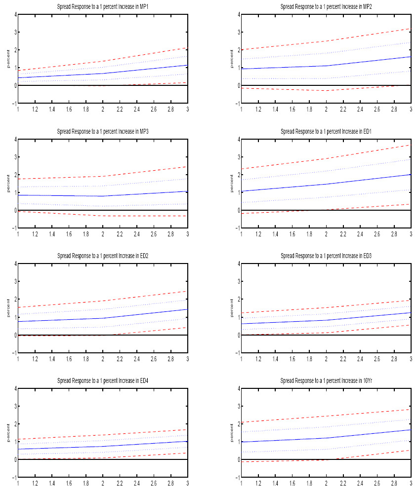 Figure 7 contains 8 graphs, each of which show how the Brazilian C-bond spread responds to changes in a U.S. interest rate that occur during 30-minute window around the FOMC announcements.  The response of the C-bond spread is plotted on a cumulative basis over one-hour increments.  The solid lines measure cumulative returns and the dotted blue and dashed red lines plot the 68 and 95 percent confidence intervals.   The upper left plot labeled MP1 shows the response to a 100 basis point monetary policy surprise as measured from the front-month fed funds futures contract.  This is the graphical depiction of the results shown in Table 3, only that a 3-hour window is shown here.  The graphs labeled MP2 and MP3 show the spread response to 100 basis point increase in the expected overnight Fed Funds rate after the next two FOMC meetings, also derived from fed funds futures contracts.  ED1 to ED4 measure the response of the spread to a 100 basis point increase in the three-month dollar LIBOR rate at the end of each of four quarters ahead as derived from eurodollar futures contracts.  The last graph measures the response of the spread to a 100 basis point increase in the ten-year U.S. Treasury bond yield in the window around the FOMC decision.  The FOMC sample used here is the same as in Table 3.  The sample excludes two intermeeting moves in 2001 and FOMC rate reduction following Sept. 11, 2001 terrorist attacks.  The sample also excludes six FOMC days because of missing data (11/15/00; 3/20/01; 10/2/01; 1/6/01; 3/10/02; 1/28/04).  Finally, the sample excludes four days with known local events effecting credit spreads (see text for detail):  5/18/1999; 8/13/2002; 9/24/2002; and 11/6/2002.  Including these four days yields substantially larger coefficient estimates, and roughly similar significance levels.
For MP1, the cumulative spread is about 0.5 for a 1-hour increment, increasing to about 1 for a 3-hour increment.  The 68% interval starts at about plus-or-minus 0.25, increasing to plus-or-minus 0.5; and the 95% interval is about twice as large as that for the 68% interval.
For other series, the overall picture is similar, but the scaling is different, with MP2 being about two times that for MP1, MP3 about twice as well, ED1 just over twice, ED2 just under twice, ED3 and ED4 about equal, and 10Yr about twice.